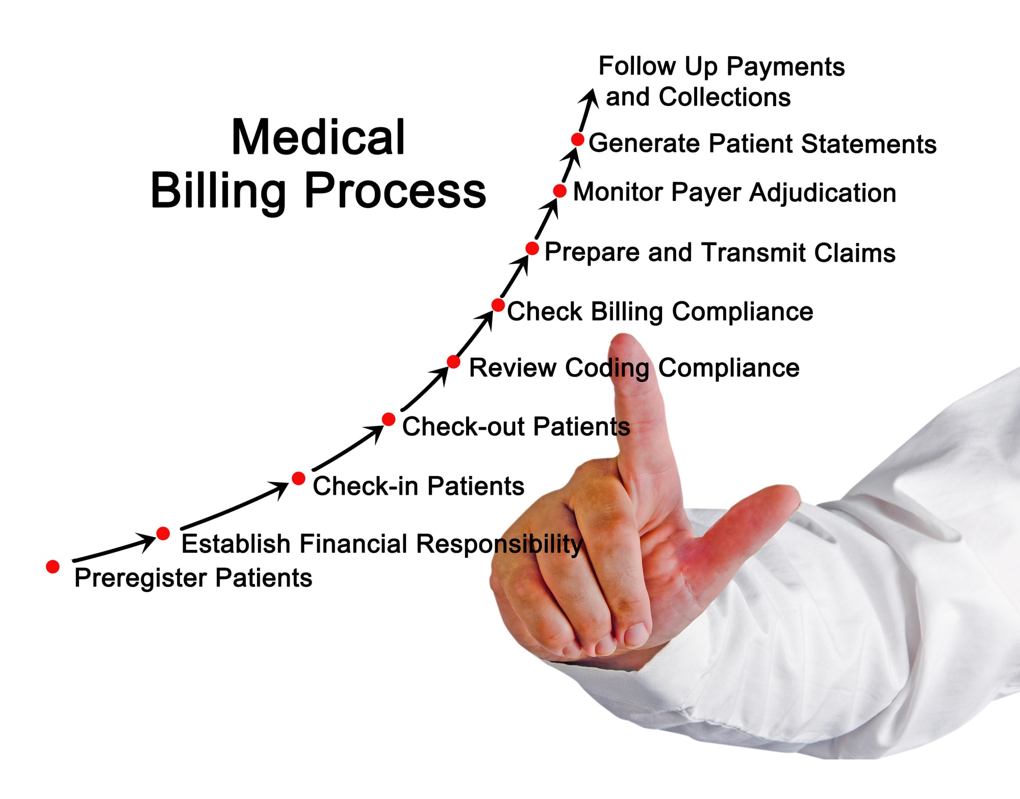 Medical Billing Process