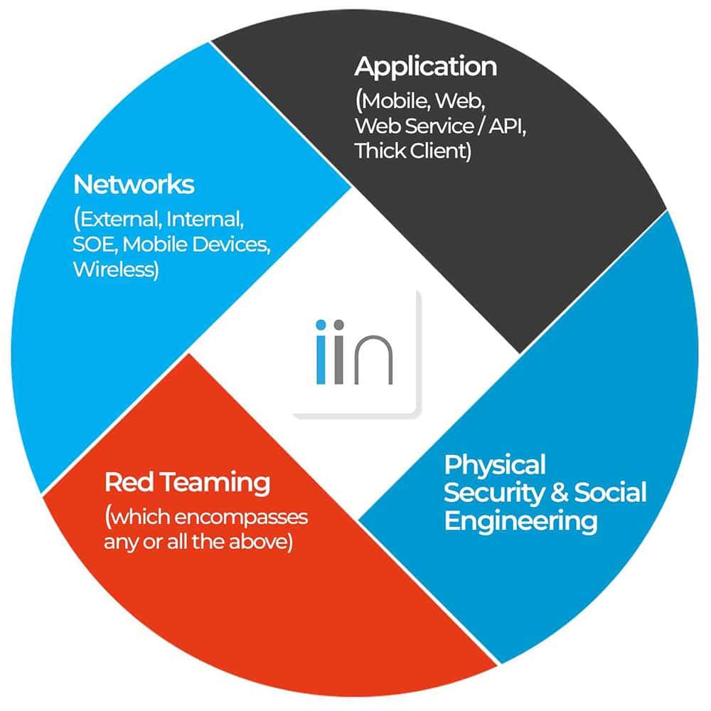 Quarterly third-party Web Application Penetration Testing (PEN)